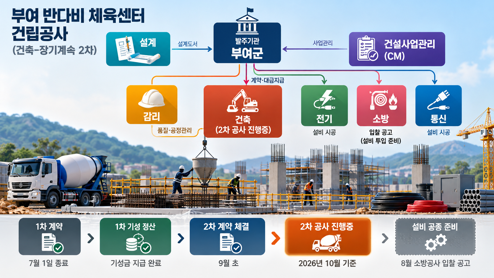 부여 반다비 체육센터 건립공사(건축-장기계속 2차) IMG02 정보 이미지