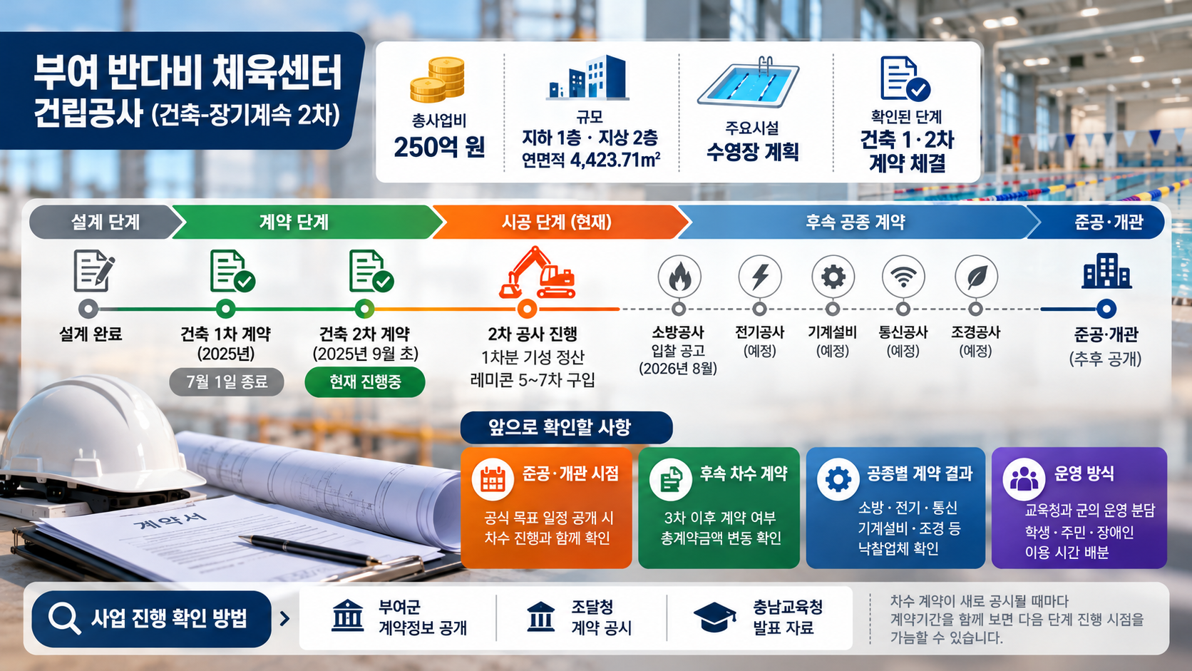 부여 반다비 체육센터 건립공사(건축-장기계속 2차) IMG03 정보 이미지