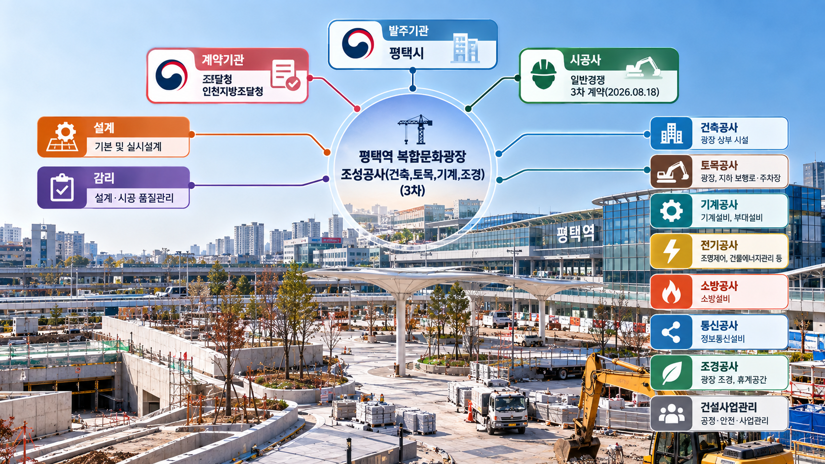평택역 복합문화광장 조성공사(건축,토목,기계,조경)(3차) IMG02 정보 이미지